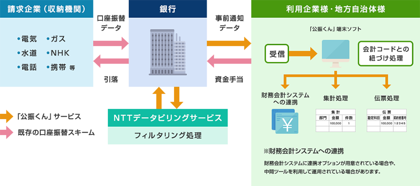 「公振くん」サービスの流れ