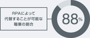 RPAによって代替することが可能な職業の割合